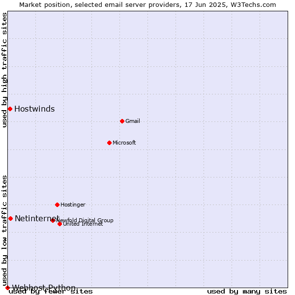 Market position of Netinternet vs. Hostwinds vs. Webhost Python