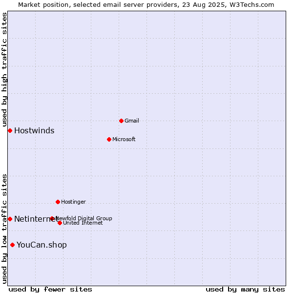 Market position of YouCan.shop vs. Netinternet vs. Hostwinds