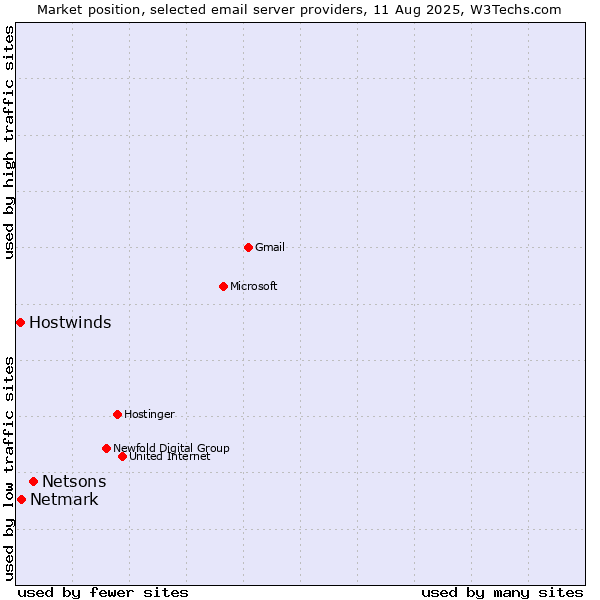 Market position of Netsons vs. Netmark vs. Hostwinds