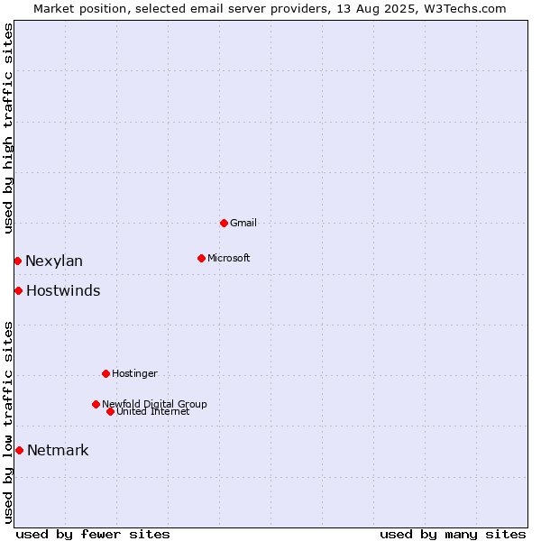 Market position of Netmark vs. Hostwinds vs. Nexylan