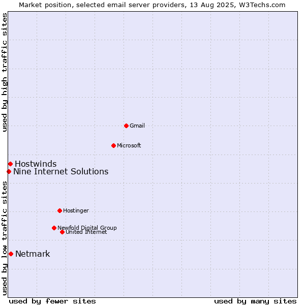 Market position of Netmark vs. Hostwinds vs. Nine Internet Solutions
