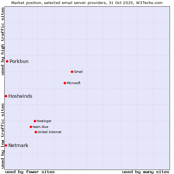 Market position of Porkbun vs. Netmark vs. Hostwinds