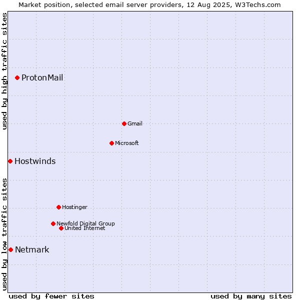 Market position of ProtonMail vs. Netmark vs. Hostwinds