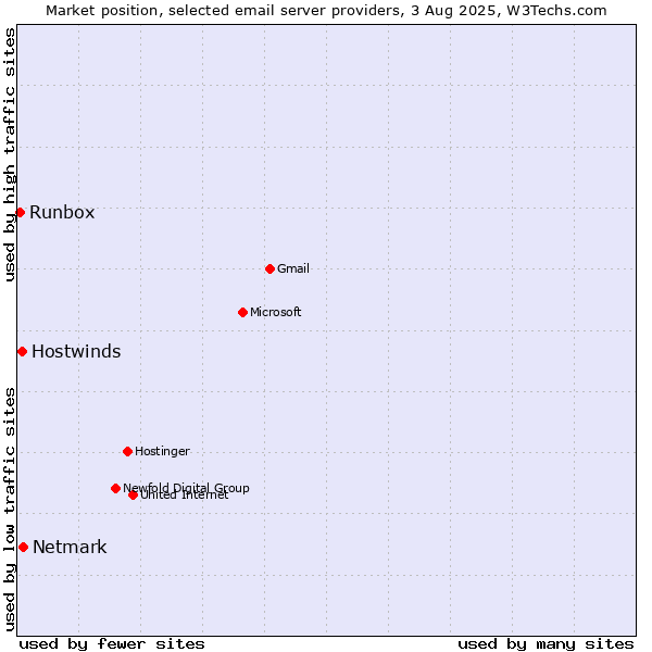 Market position of Netmark vs. Hostwinds vs. Runbox