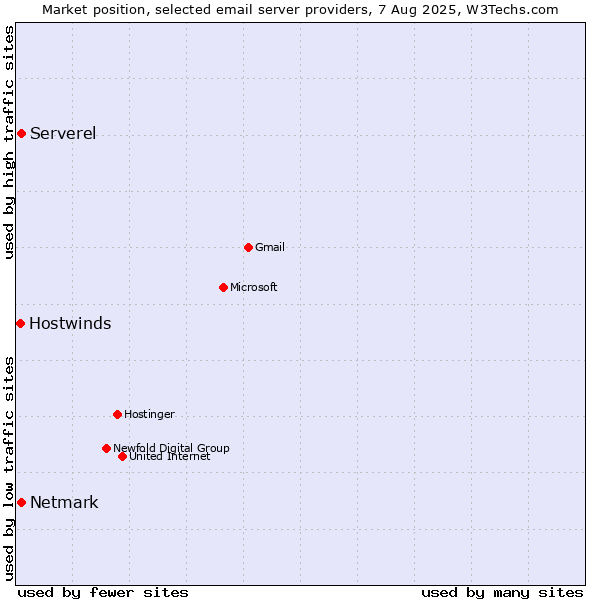 Market position of Serverel vs. Netmark vs. Hostwinds