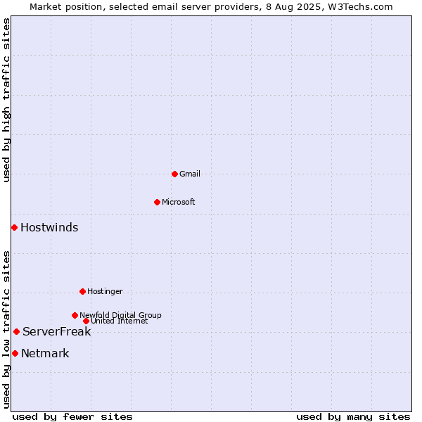 Market position of ServerFreak vs. Netmark vs. Hostwinds