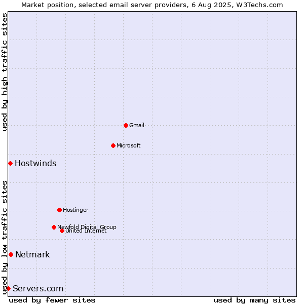 Market position of Netmark vs. Hostwinds vs. Servers.com