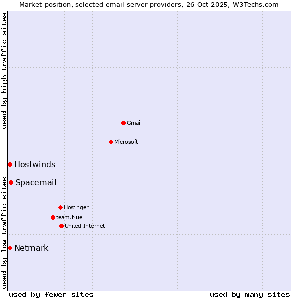 Market position of Spacemail vs. Netmark vs. Hostwinds