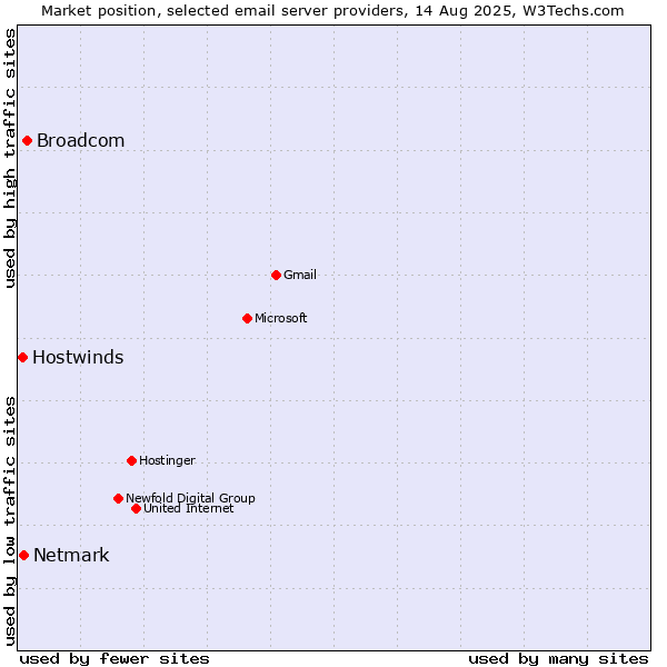 Market position of Broadcom vs. Netmark vs. Hostwinds