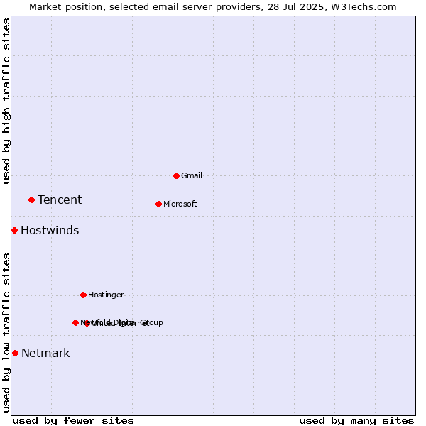 Market position of Tencent vs. Netmark vs. Hostwinds