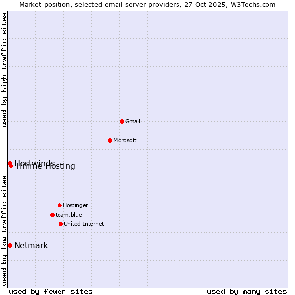 Market position of Timme Hosting vs. Netmark vs. Hostwinds