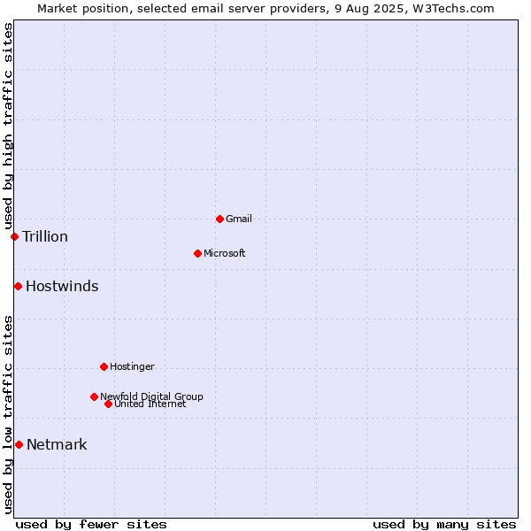 Market position of Netmark vs. Hostwinds vs. Trillion