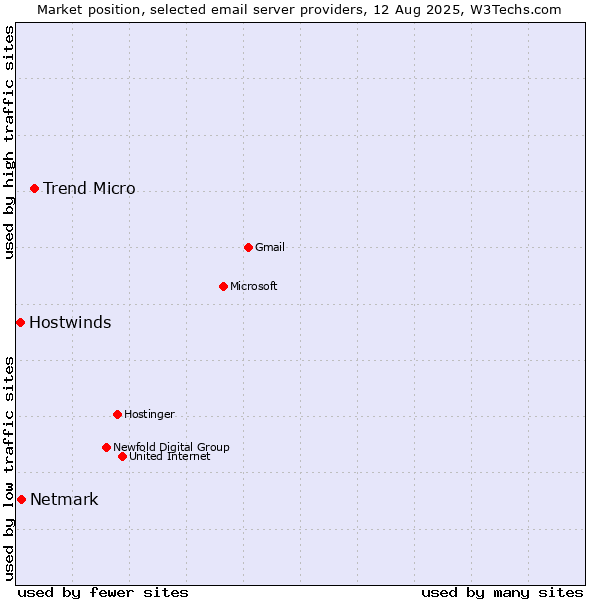 Market position of Trend Micro vs. Netmark vs. Hostwinds