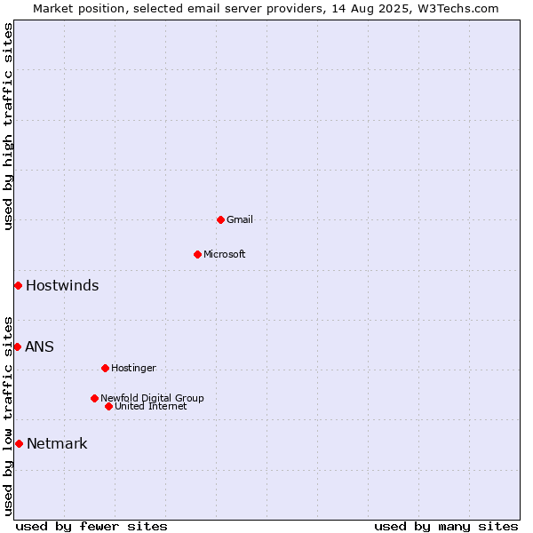 Market position of Netmark vs. Hostwinds vs. ANS
