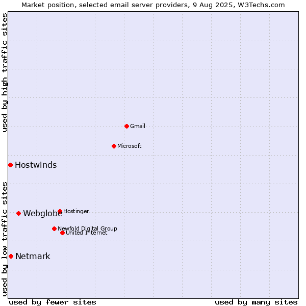 Market position of Webglobe vs. Netmark vs. Hostwinds