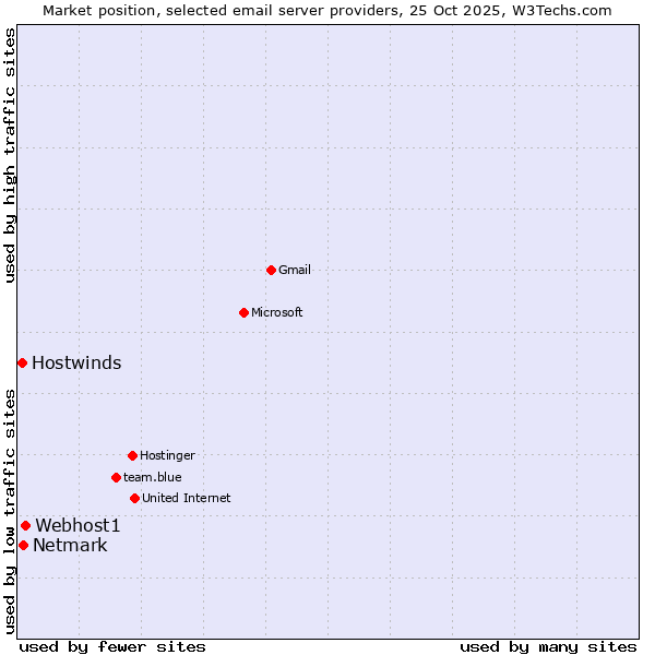 Market position of Webhost1 vs. Netmark vs. Hostwinds