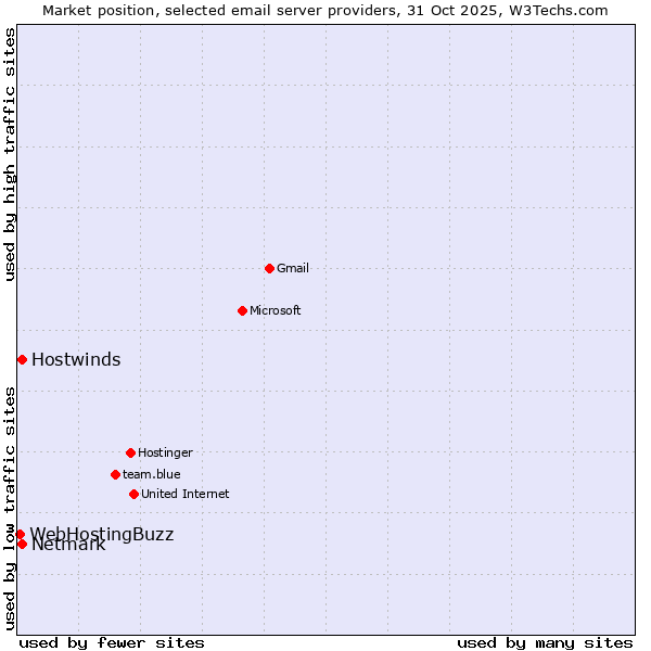 Market position of Netmark vs. Hostwinds vs. WebHostingBuzz