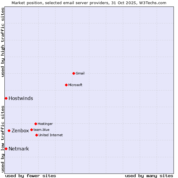 Market position of Zenbox vs. Netmark vs. Hostwinds
