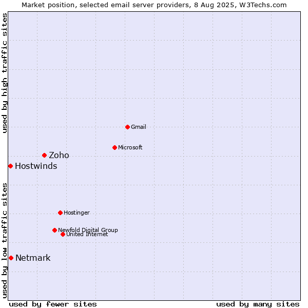Market position of Zoho vs. Netmark vs. Hostwinds