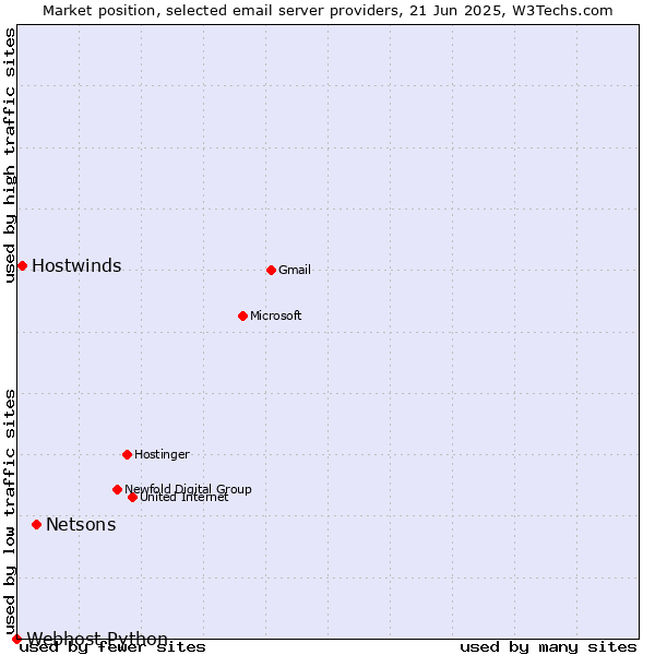 Market position of Netsons vs. Hostwinds vs. Webhost Python