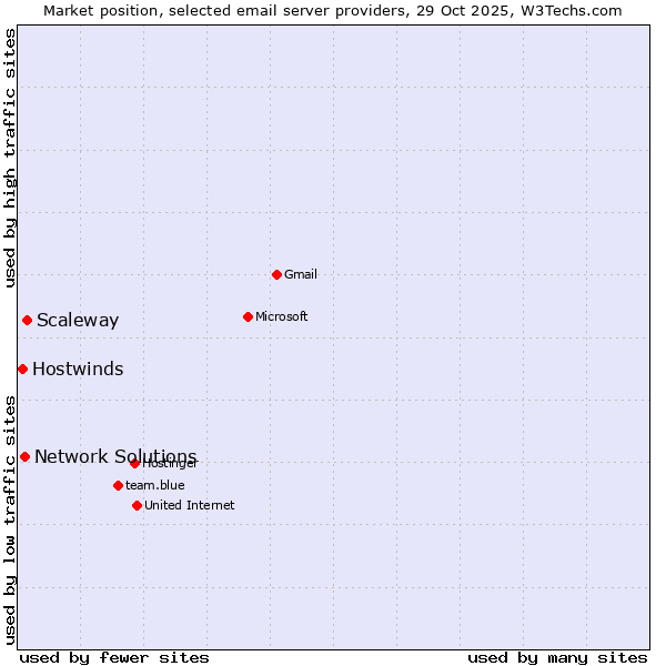 Market position of Scaleway vs. Network Solutions vs. Hostwinds