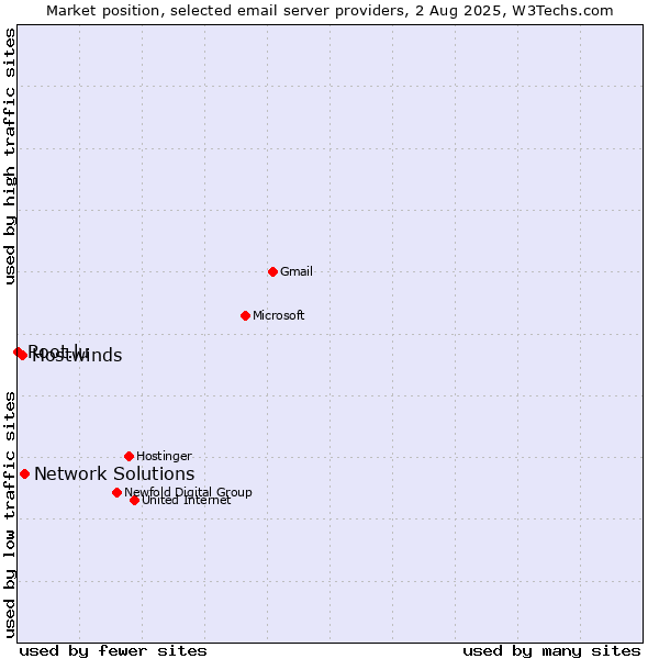 Market position of Network Solutions vs. Hostwinds vs. Root.lu