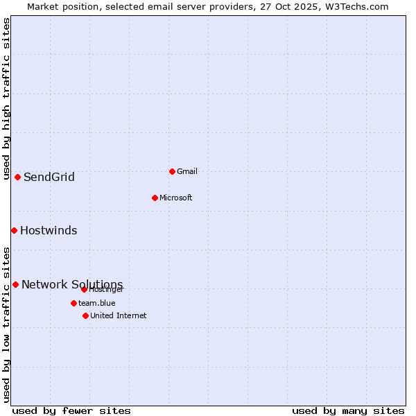 Market position of SendGrid vs. Network Solutions vs. Hostwinds