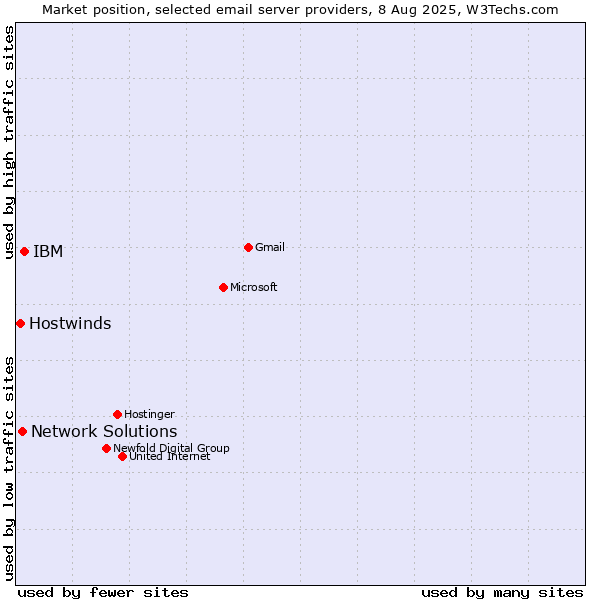 Market position of IBM vs. Network Solutions vs. Hostwinds