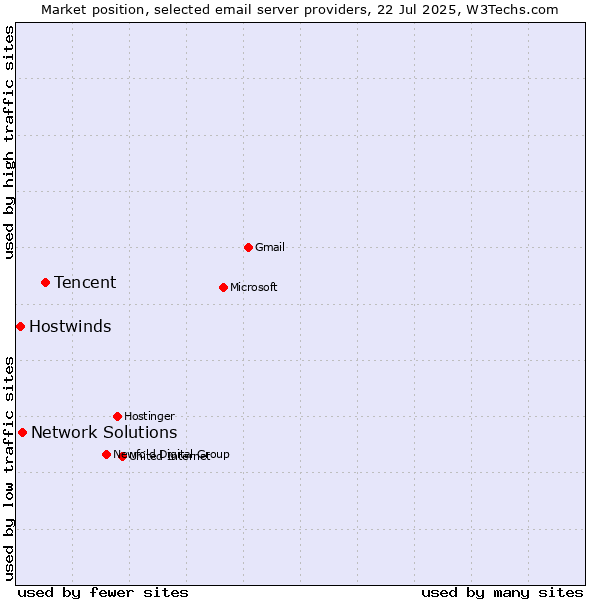 Market position of Tencent vs. Network Solutions vs. Hostwinds