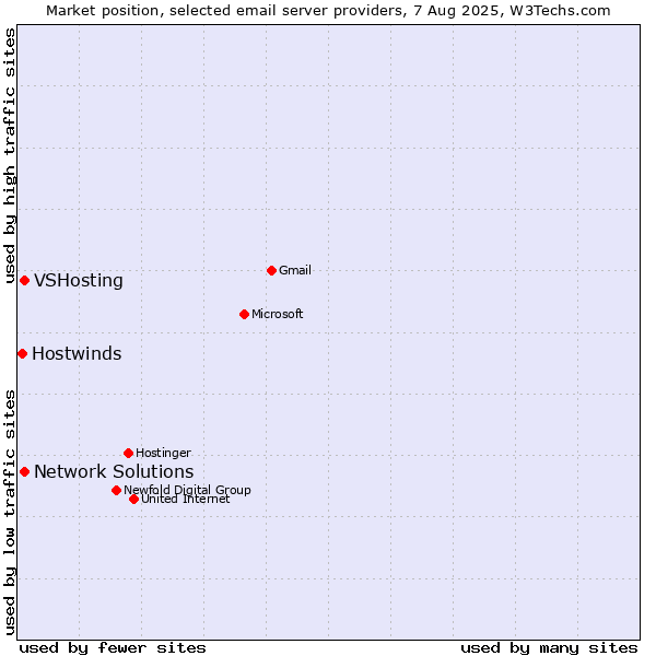 Market position of VSHosting vs. Network Solutions vs. Hostwinds