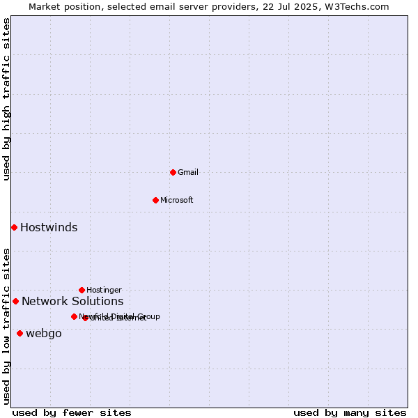 Market position of webgo vs. Network Solutions vs. Hostwinds