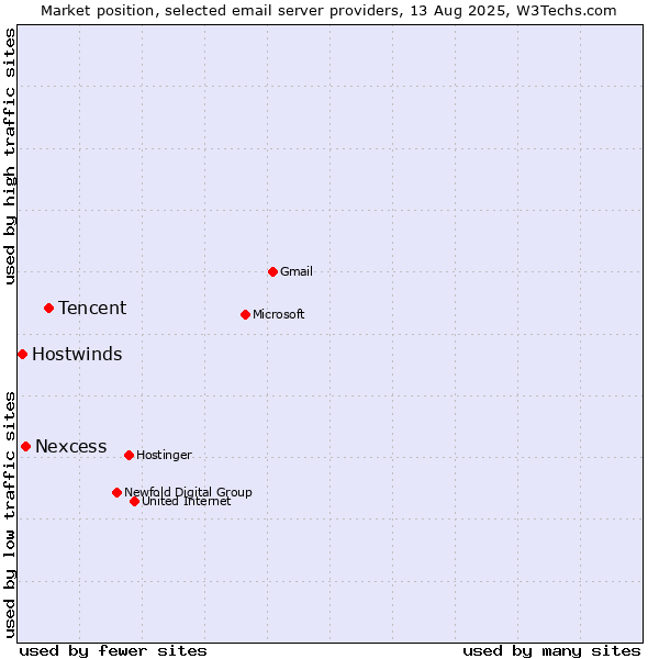 Market position of Tencent vs. Nexcess vs. Hostwinds
