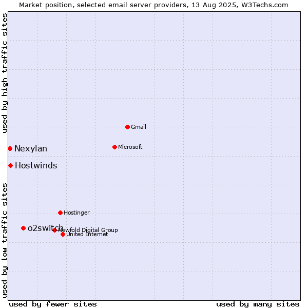 Market position of o2switch vs. Hostwinds vs. Nexylan