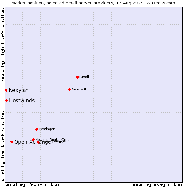 Market position of Open-Xchange vs. Hostwinds vs. Nexylan