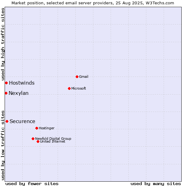 Market position of Securence vs. Hostwinds vs. Nexylan