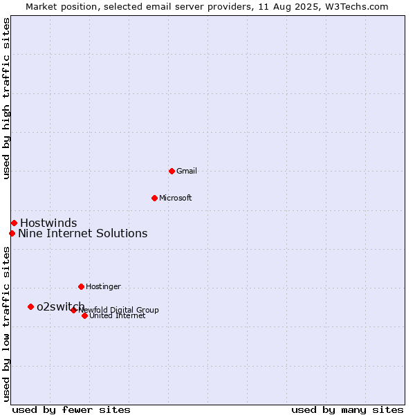 Market position of o2switch vs. Hostwinds vs. Nine Internet Solutions