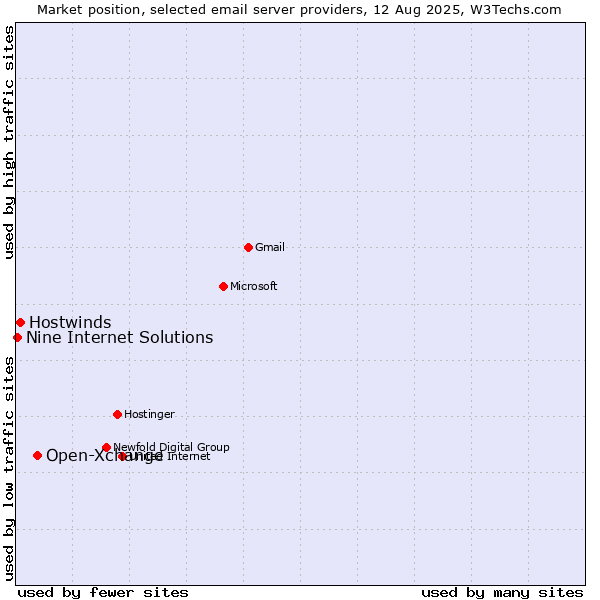 Market position of Open-Xchange vs. Hostwinds vs. Nine Internet Solutions