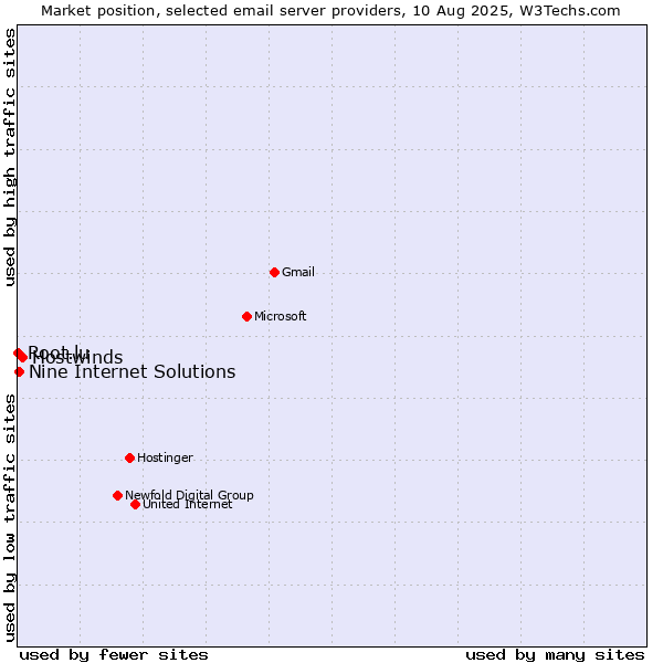 Market position of Hostwinds vs. Nine Internet Solutions vs. Root.lu