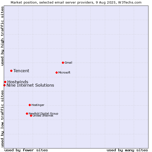 Market position of Tencent vs. Hostwinds vs. Nine Internet Solutions