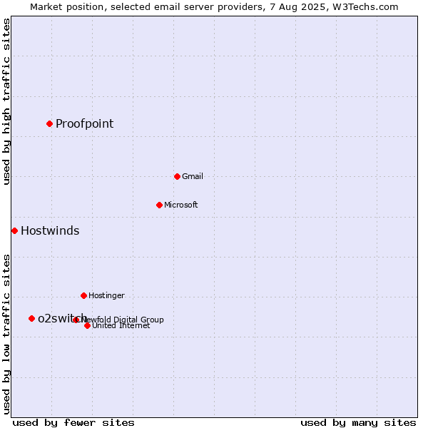 Market position of Proofpoint vs. o2switch vs. Hostwinds