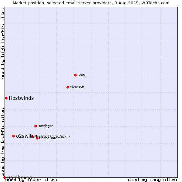 Market position of o2switch vs. Hostwinds vs. Raidboxes