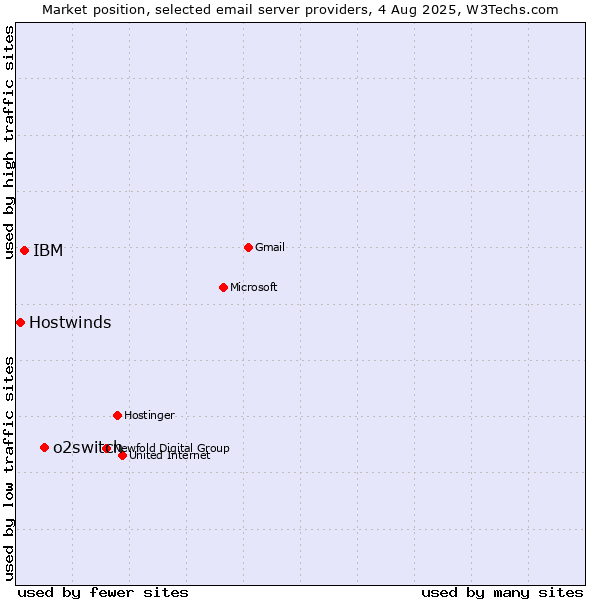 Market position of o2switch vs. IBM vs. Hostwinds