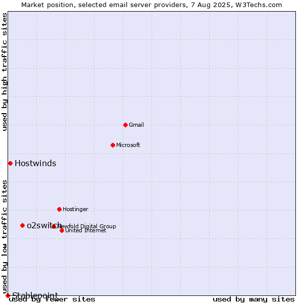Market position of o2switch vs. Hostwinds vs. Stablepoint
