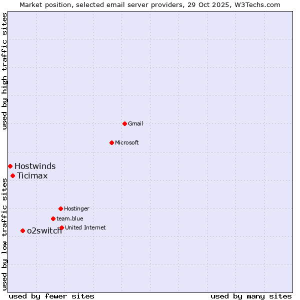 Market position of o2switch vs. Ticimax vs. Hostwinds