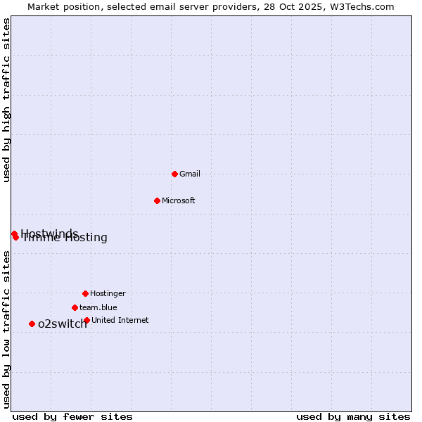Market position of o2switch vs. Timme Hosting vs. Hostwinds