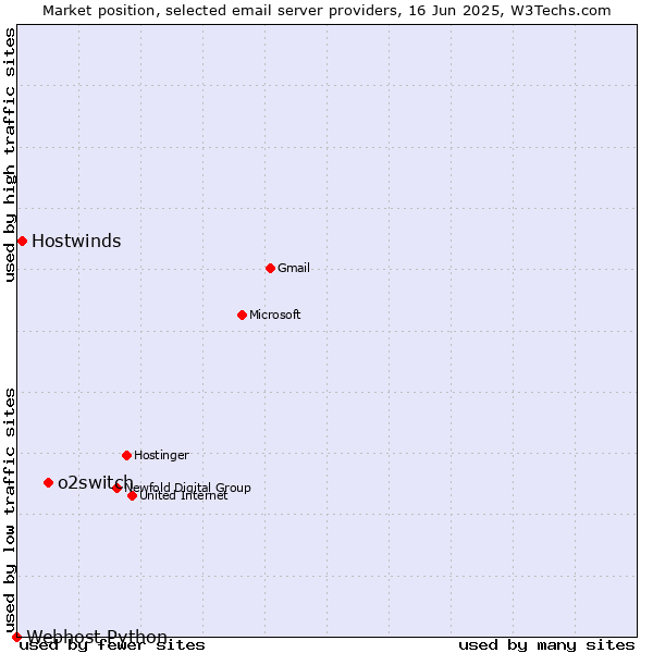 Market position of o2switch vs. Hostwinds vs. Webhost Python