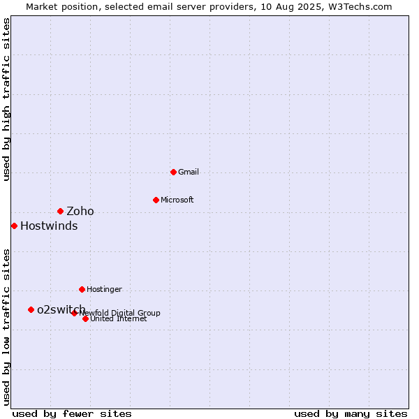 Market position of Zoho vs. o2switch vs. Hostwinds