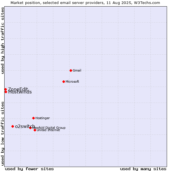 Market position of o2switch vs. Hostwinds vs. ZoneEdit