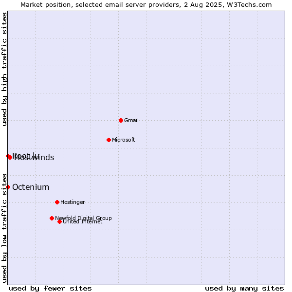 Market position of Hostwinds vs. Root.lu vs. Octenium