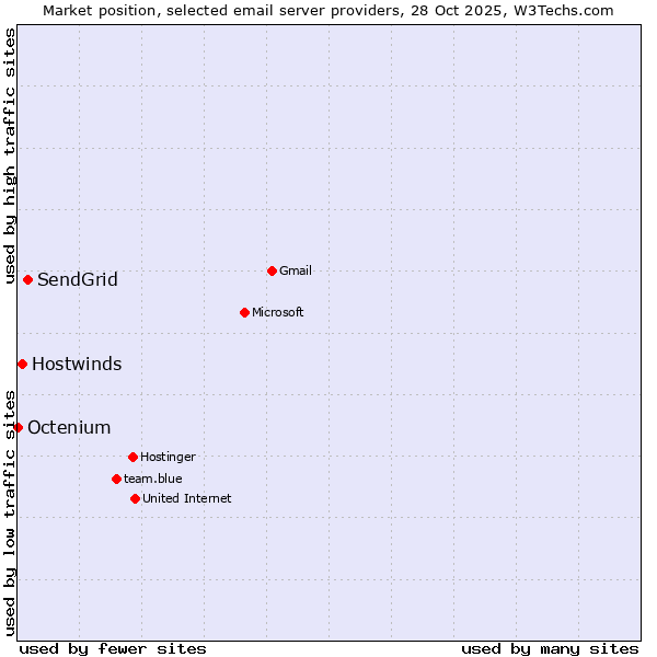 Market position of SendGrid vs. Hostwinds vs. Octenium